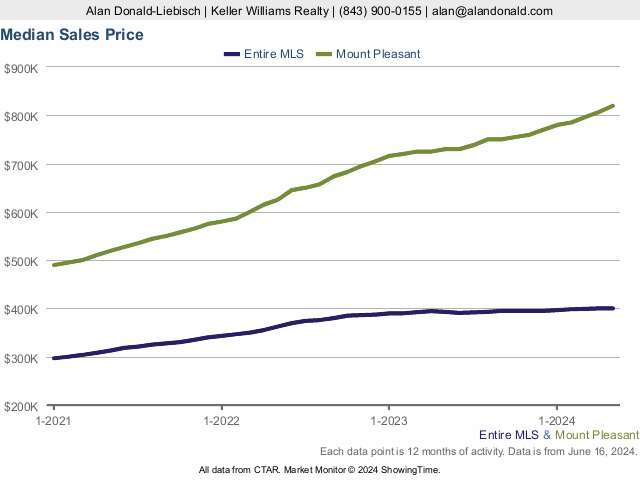 Graph No. 1 - Median Sales Price