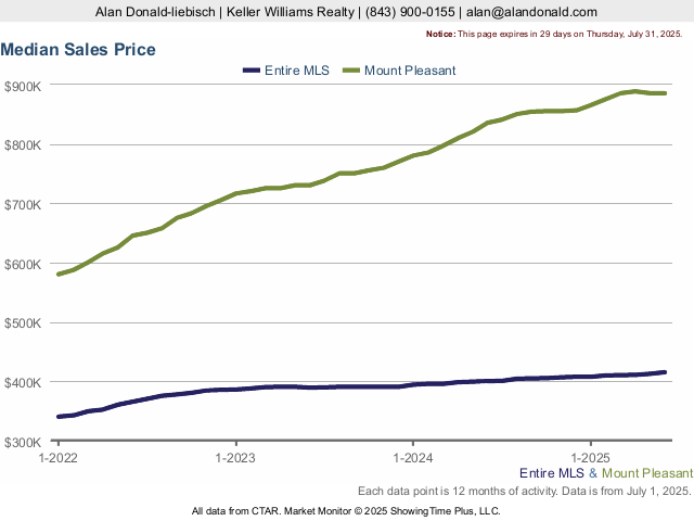 Graph No. 1 - Median Sales Price