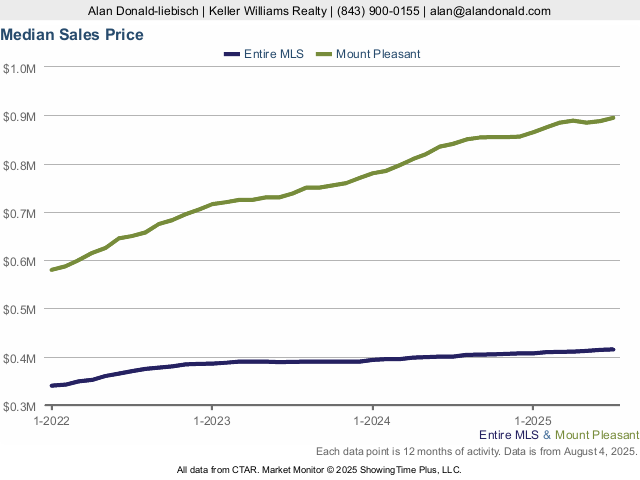 Graph No. 1 - Median Sales Price