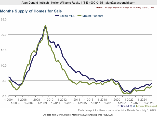 Graph No. 2 - Months of Inventory