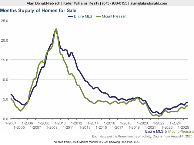 Graph No. 2 - Months of Inventory