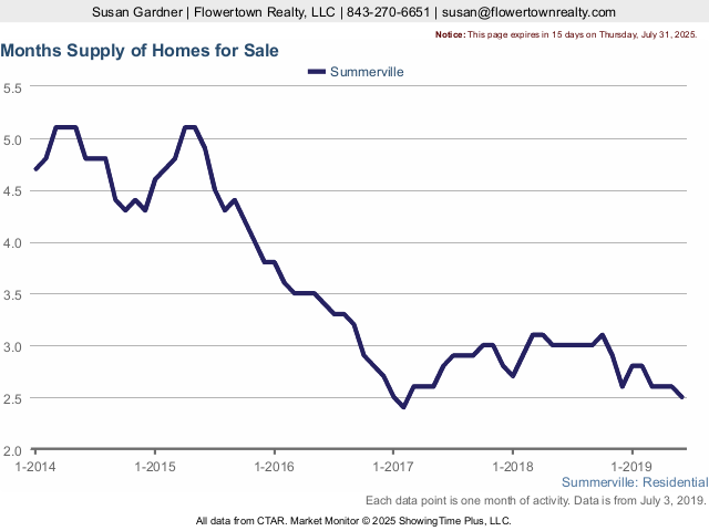 Summerville Months Supply of Homes for Sale