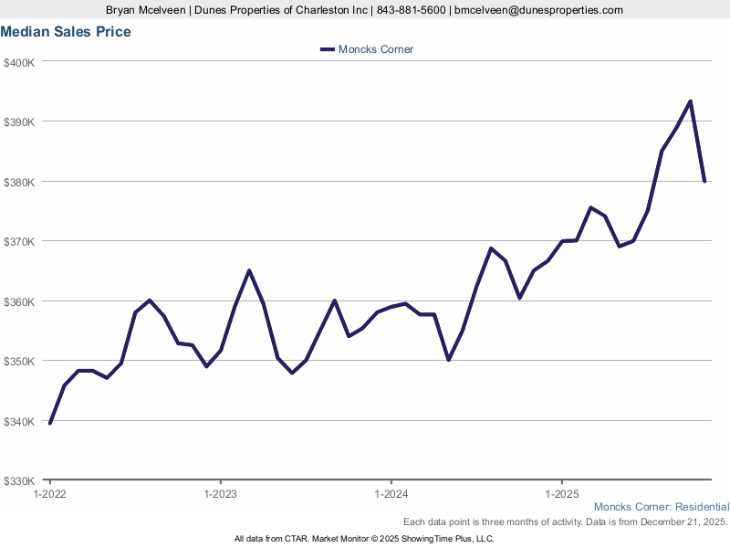 Moncks Corner Charleston Livability