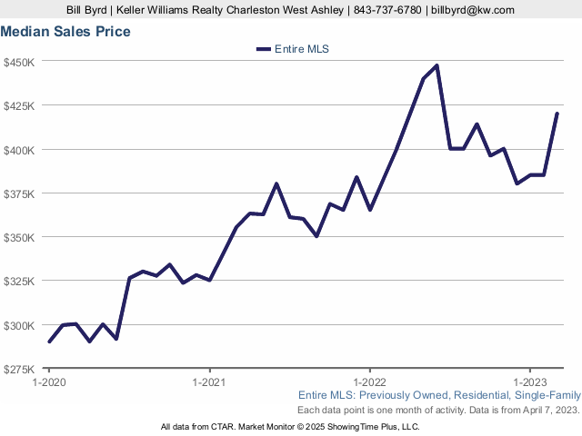 Median Sales Price in Charleston