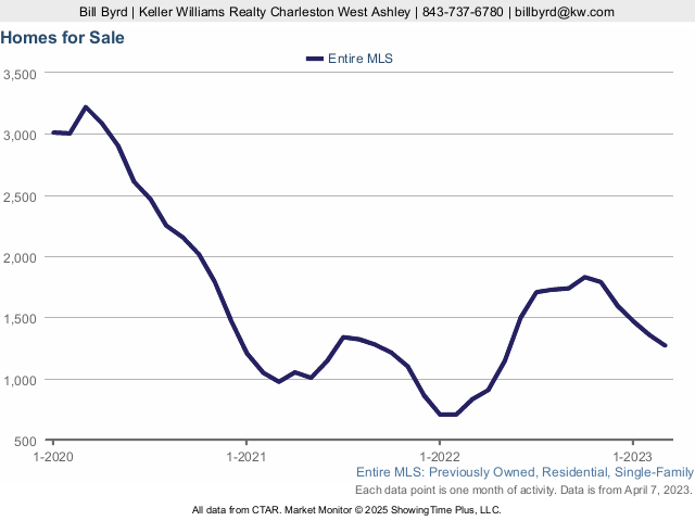 Homes for sale in Charleston