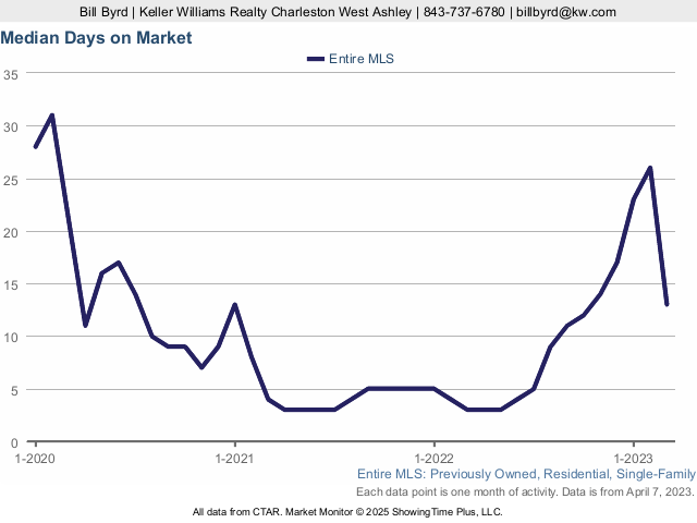 Median Days on Market in Charleston