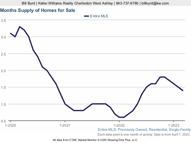 Months of Supply of Homes for Sale