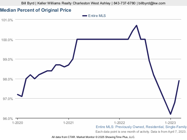 Median Percent of Original Price in Charleston